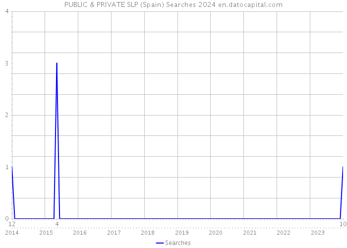 PUBLIC & PRIVATE SLP (Spain) Searches 2024 