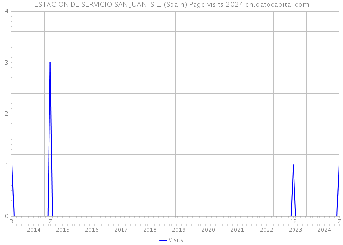 ESTACION DE SERVICIO SAN JUAN, S.L. (Spain) Page visits 2024 