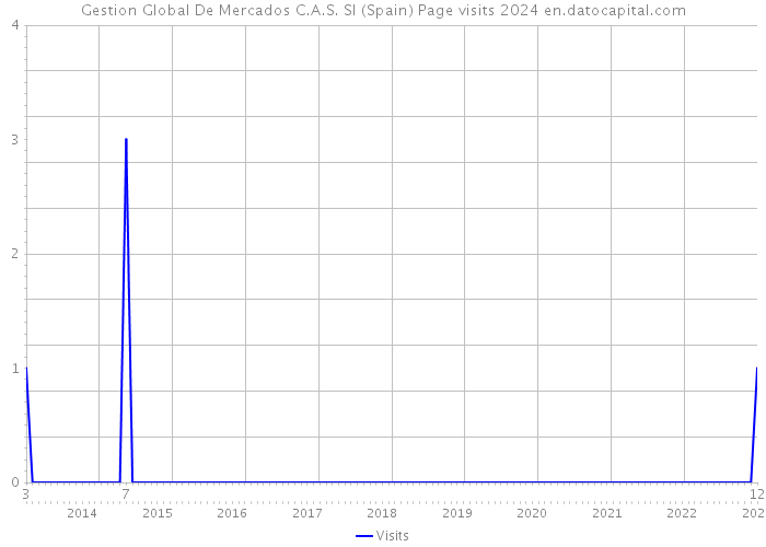 Gestion Global De Mercados C.A.S. Sl (Spain) Page visits 2024 