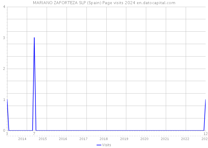 MARIANO ZAFORTEZA SLP (Spain) Page visits 2024 