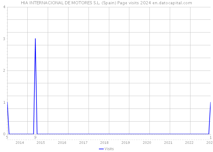HIA INTERNACIONAL DE MOTORES S.L. (Spain) Page visits 2024 