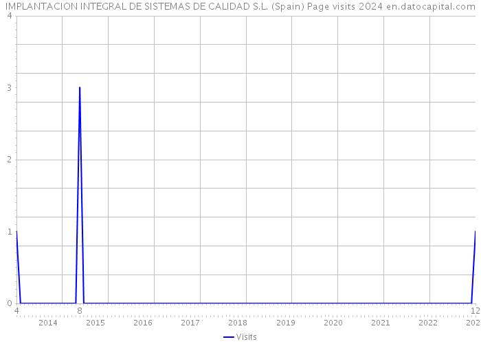 IMPLANTACION INTEGRAL DE SISTEMAS DE CALIDAD S.L. (Spain) Page visits 2024 