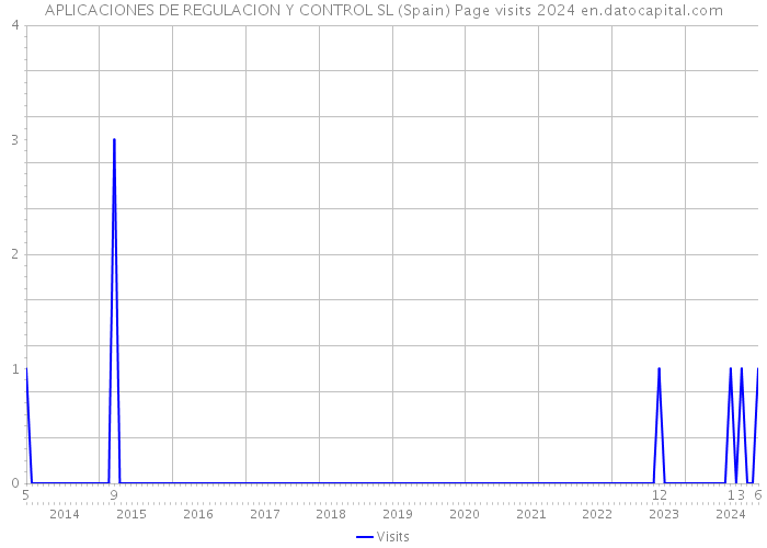 APLICACIONES DE REGULACION Y CONTROL SL (Spain) Page visits 2024 