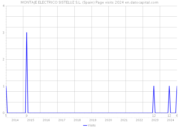 MONTAJE ELECTRICO SISTELUZ S.L. (Spain) Page visits 2024 