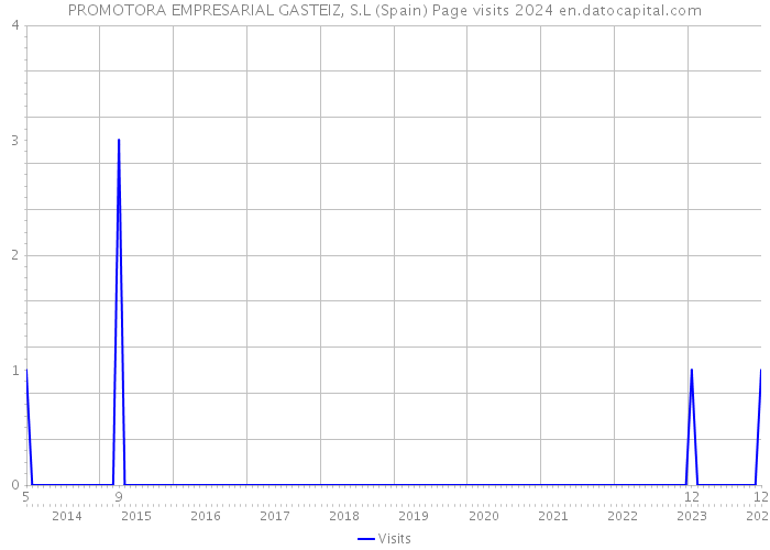 PROMOTORA EMPRESARIAL GASTEIZ, S.L (Spain) Page visits 2024 