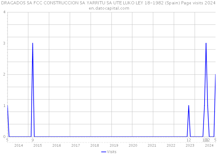 DRAGADOS SA FCC CONSTRUCCION SA YARRITU SA UTE LUKO LEY 18-1982 (Spain) Page visits 2024 