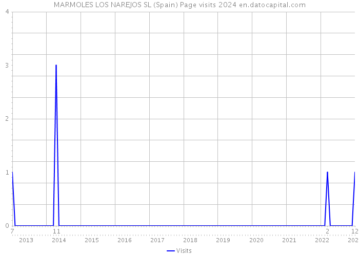 MARMOLES LOS NAREJOS SL (Spain) Page visits 2024 