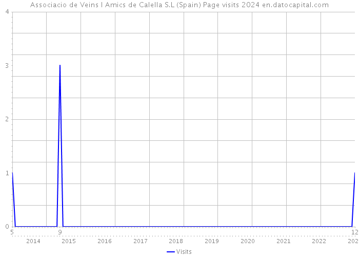 Associacio de Veins I Amics de Calella S.L (Spain) Page visits 2024 