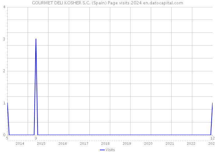 GOURMET DELI KOSHER S.C. (Spain) Page visits 2024 