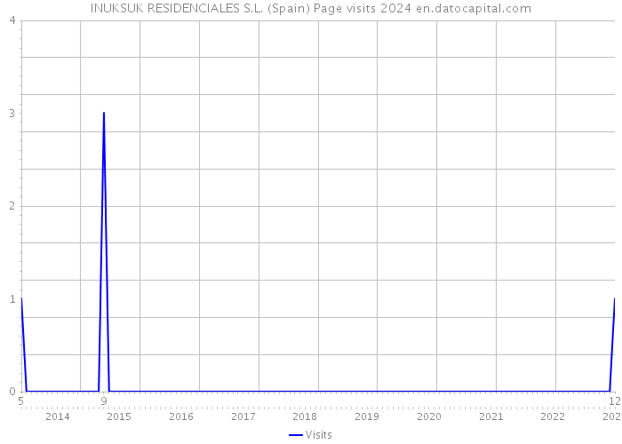 INUKSUK RESIDENCIALES S.L. (Spain) Page visits 2024 