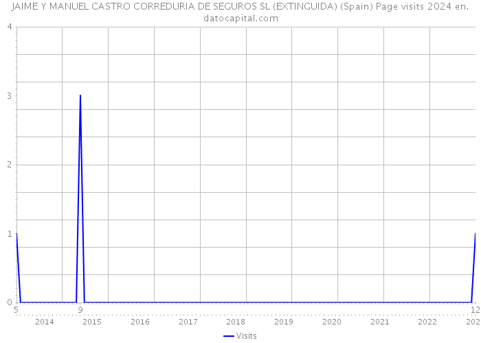 JAIME Y MANUEL CASTRO CORREDURIA DE SEGUROS SL (EXTINGUIDA) (Spain) Page visits 2024 