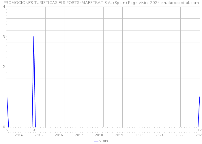 PROMOCIONES TURISTICAS ELS PORTS-MAESTRAT S.A. (Spain) Page visits 2024 
