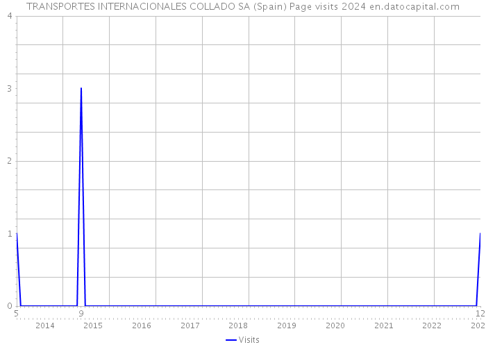 TRANSPORTES INTERNACIONALES COLLADO SA (Spain) Page visits 2024 