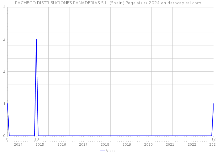 PACHECO DISTRIBUCIONES PANADERIAS S.L. (Spain) Page visits 2024 