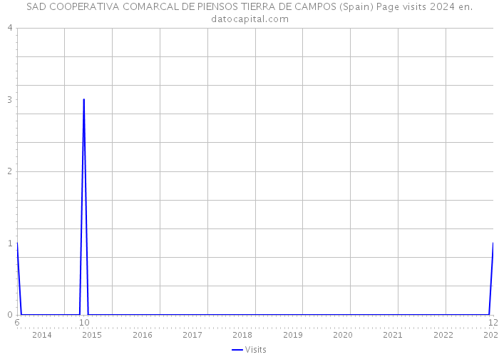 SAD COOPERATIVA COMARCAL DE PIENSOS TIERRA DE CAMPOS (Spain) Page visits 2024 