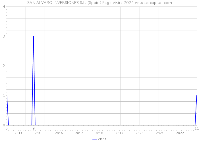 SAN ALVARO INVERSIONES S.L. (Spain) Page visits 2024 