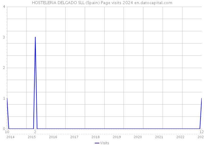 HOSTELERIA DELGADO SLL (Spain) Page visits 2024 