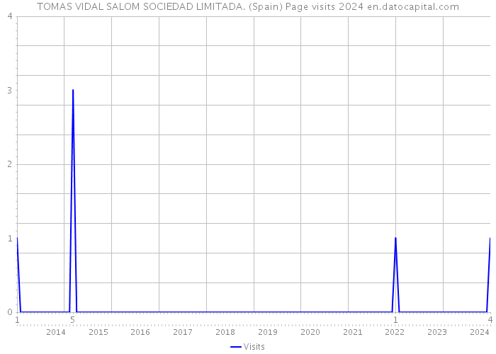TOMAS VIDAL SALOM SOCIEDAD LIMITADA. (Spain) Page visits 2024 