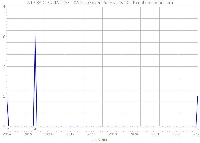 ATRISA CIRUGIA PLASTICA S.L. (Spain) Page visits 2024 