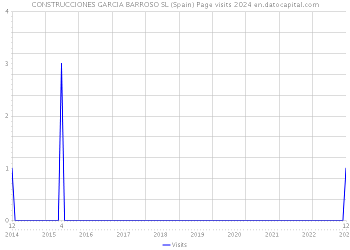 CONSTRUCCIONES GARCIA BARROSO SL (Spain) Page visits 2024 