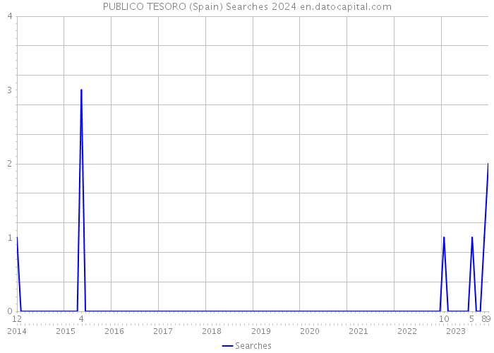 PUBLICO TESORO (Spain) Searches 2024 