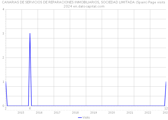 CANARIAS DE SERVICIOS DE REPARACIONES INMOBILIARIOS, SOCIEDAD LIMITADA (Spain) Page visits 2024 