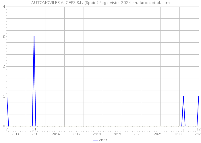 AUTOMOVILES ALGEPS S.L. (Spain) Page visits 2024 