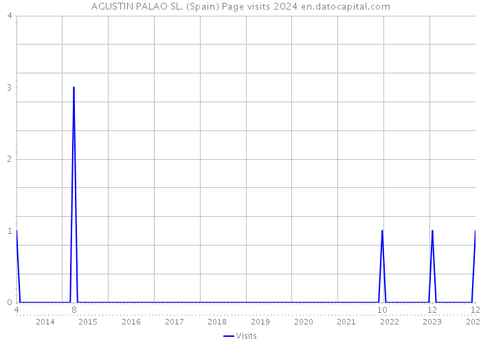 AGUSTIN PALAO SL. (Spain) Page visits 2024 