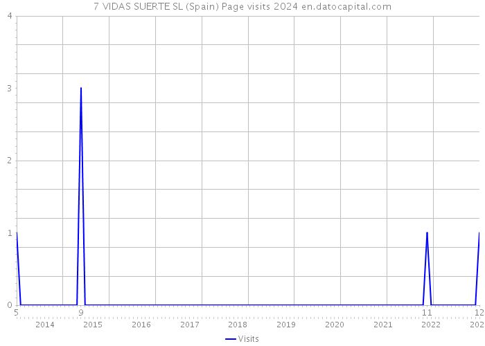 7 VIDAS SUERTE SL (Spain) Page visits 2024 