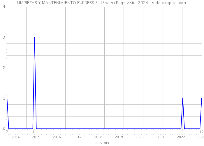 LIMPIEZAS Y MANTENIMIENTO EXPRESS SL (Spain) Page visits 2024 