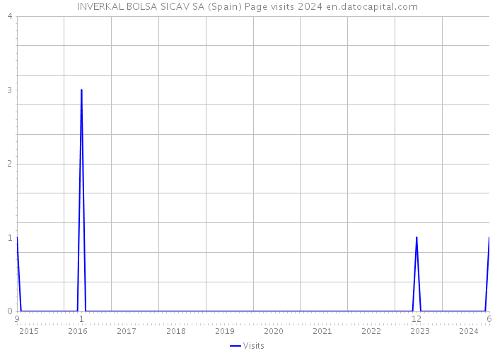 INVERKAL BOLSA SICAV SA (Spain) Page visits 2024 