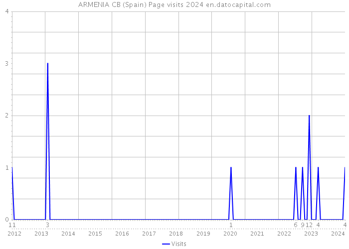 ARMENIA CB (Spain) Page visits 2024 