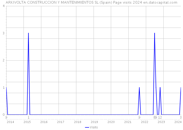 ARKIVOLTA CONSTRUCCION Y MANTENIMIENTOS SL (Spain) Page visits 2024 