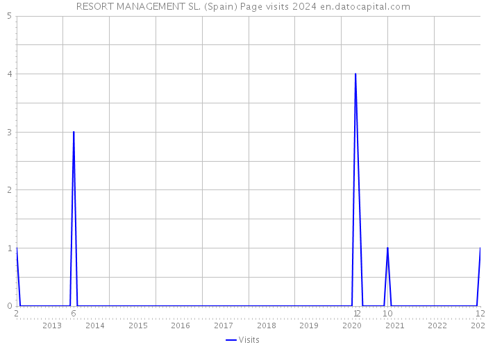 RESORT MANAGEMENT SL. (Spain) Page visits 2024 