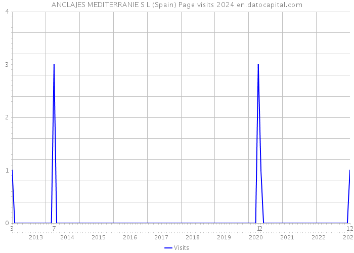 ANCLAJES MEDITERRANIE S L (Spain) Page visits 2024 