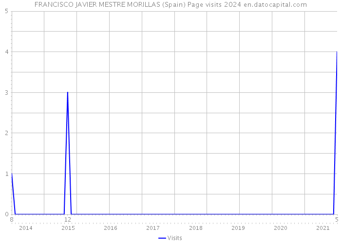 FRANCISCO JAVIER MESTRE MORILLAS (Spain) Page visits 2024 