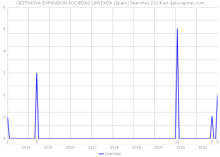 GESTINOVA EXPANSION SOCIEDAD LIMITADA (Spain) Searches 2024 