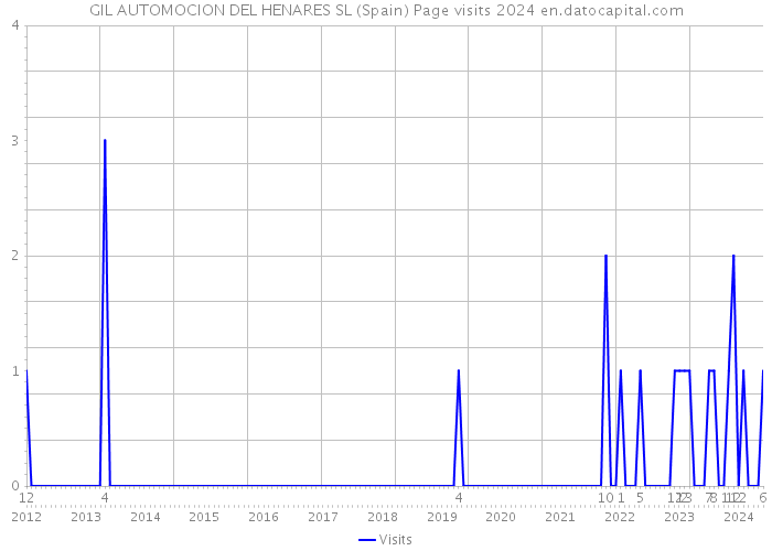 GIL AUTOMOCION DEL HENARES SL (Spain) Page visits 2024 