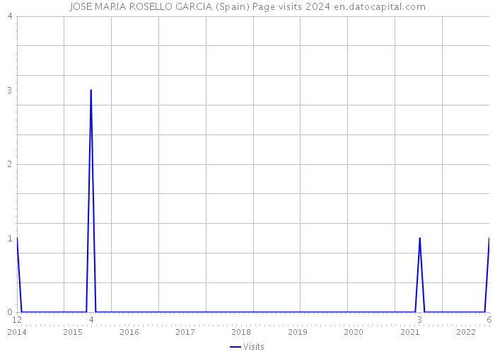 JOSE MARIA ROSELLO GARCIA (Spain) Page visits 2024 