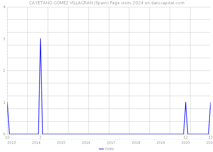 CAYETANO GOMEZ VILLAGRAN (Spain) Page visits 2024 