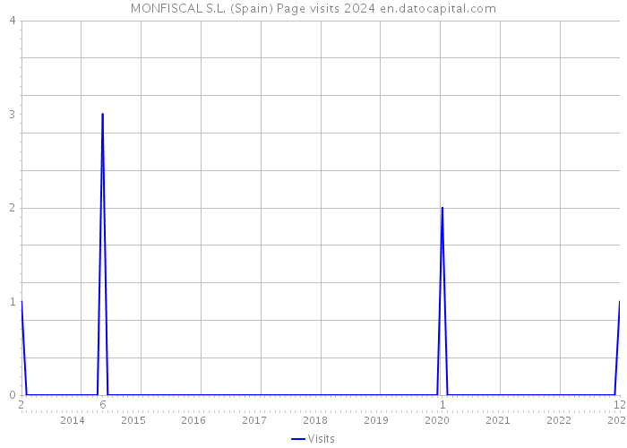 MONFISCAL S.L. (Spain) Page visits 2024 