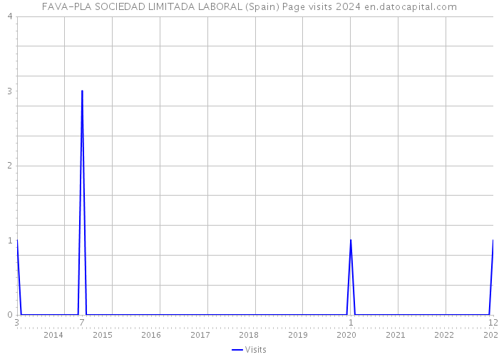 FAVA-PLA SOCIEDAD LIMITADA LABORAL (Spain) Page visits 2024 