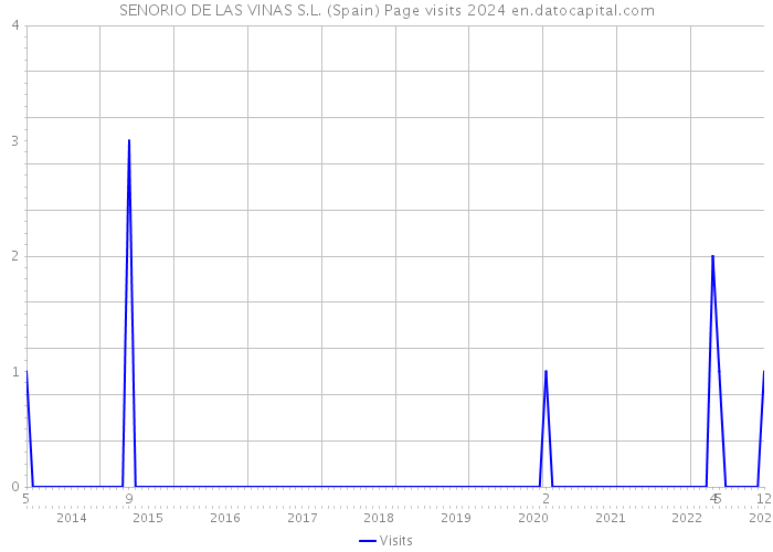 SENORIO DE LAS VINAS S.L. (Spain) Page visits 2024 