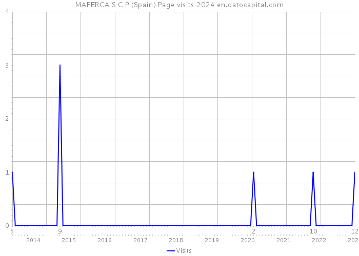MAFERCA S C P (Spain) Page visits 2024 