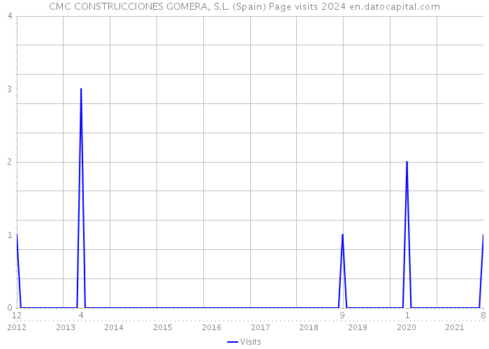 CMC CONSTRUCCIONES GOMERA, S.L. (Spain) Page visits 2024 