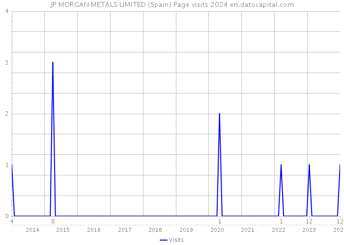 JP MORGAN METALS LIMITED (Spain) Page visits 2024 