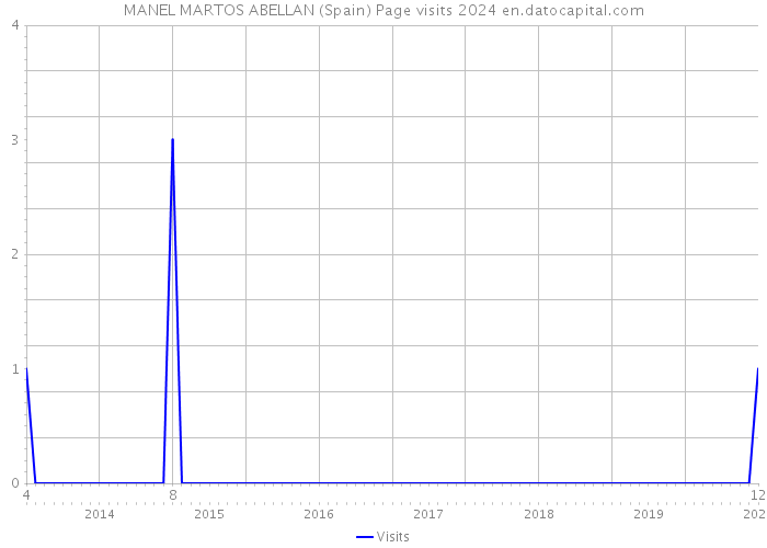 MANEL MARTOS ABELLAN (Spain) Page visits 2024 