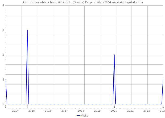 Abc Rotomoldoe Industrial S.L. (Spain) Page visits 2024 