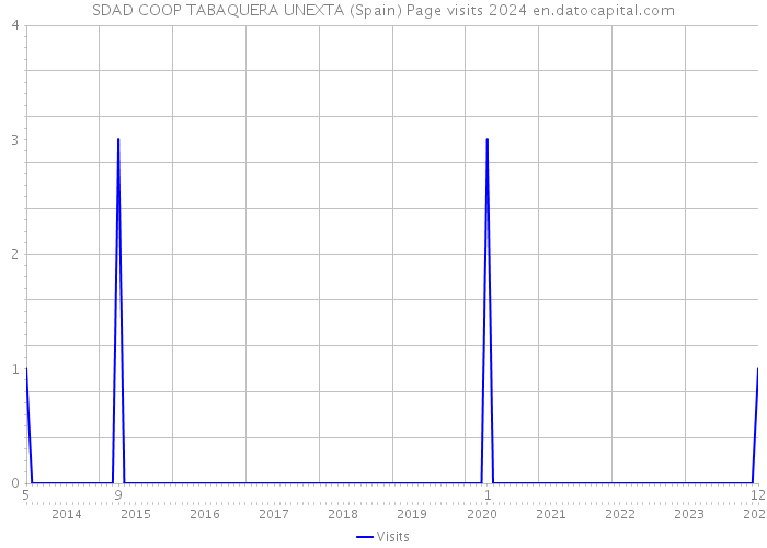 SDAD COOP TABAQUERA UNEXTA (Spain) Page visits 2024 