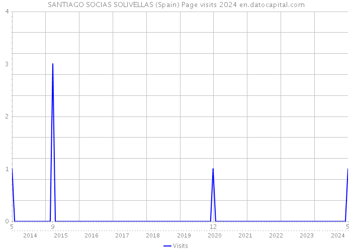 SANTIAGO SOCIAS SOLIVELLAS (Spain) Page visits 2024 